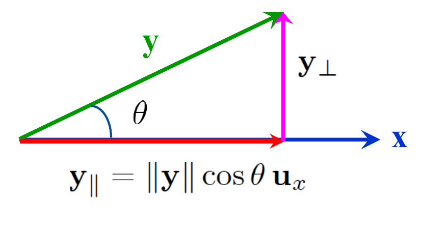 y split into a part along x and a part perpendicular to x