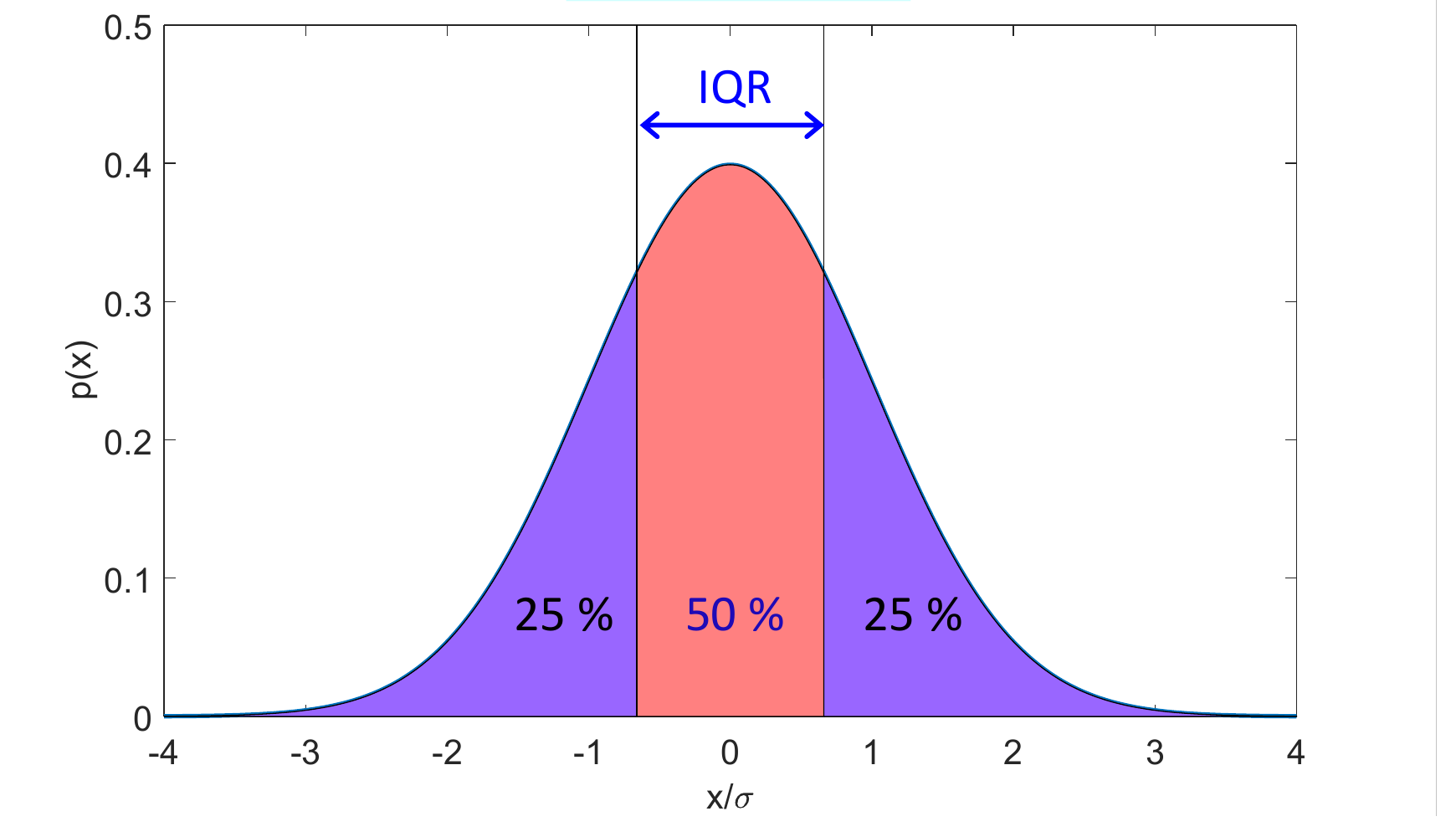 Normal density with the middle 50% shaded between the quartiles