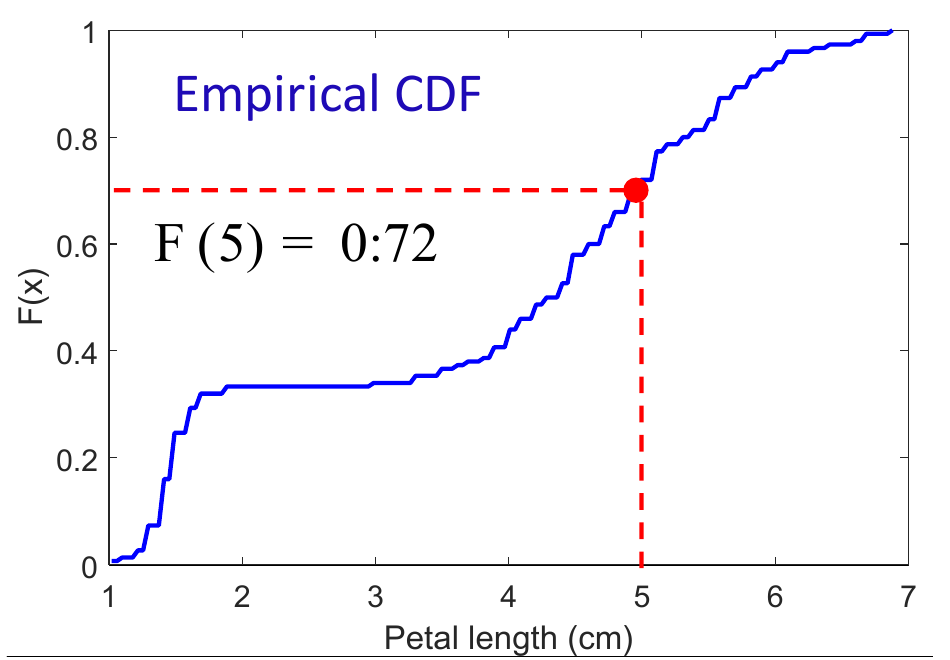 Empirical cdf of Iris petal length with F(5) = 0.72 marked