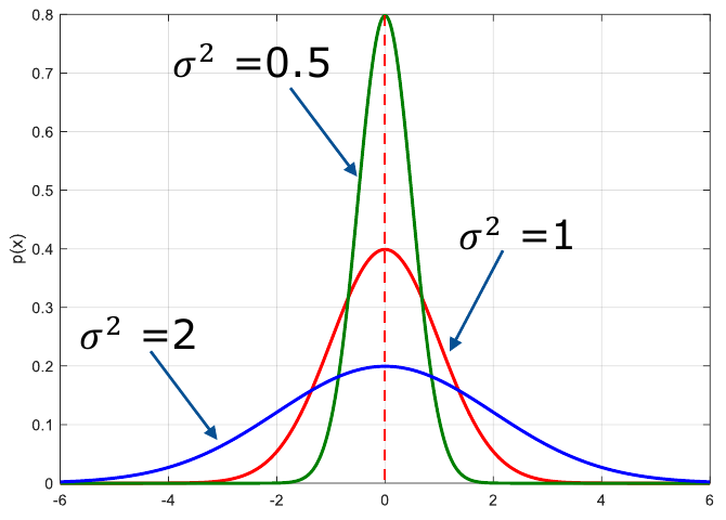 Three normal curves centred at 0 with peak heights 0.8, 0.4 and 0.2