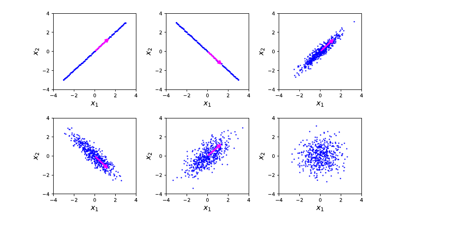 Six scatter plots of 2-D data with the first principal component drawn as a magenta arrow