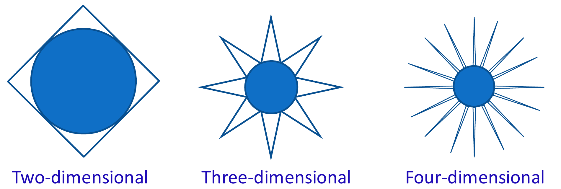 A square with a circle inside, then star shapes with 8 and 16 spikes and a smaller circle in the middle