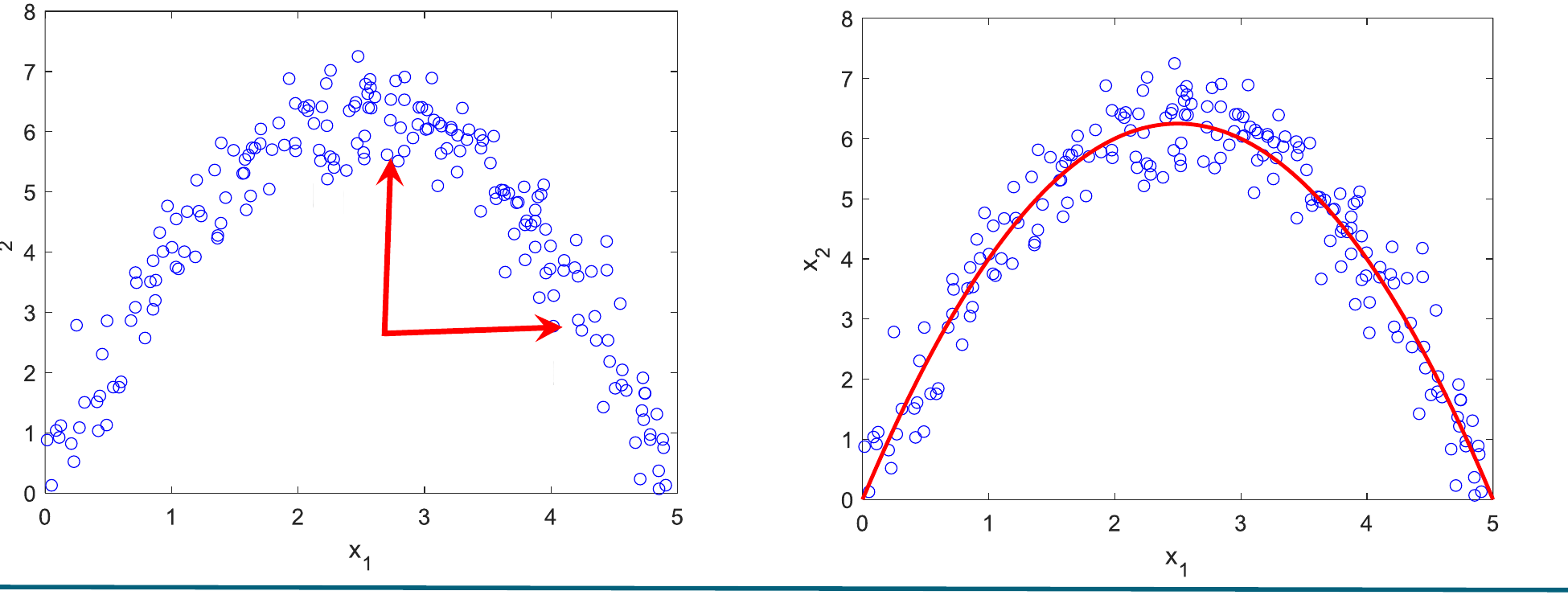 An arch of points with two eigenvector arrows, and the same arch with a fitted parabola