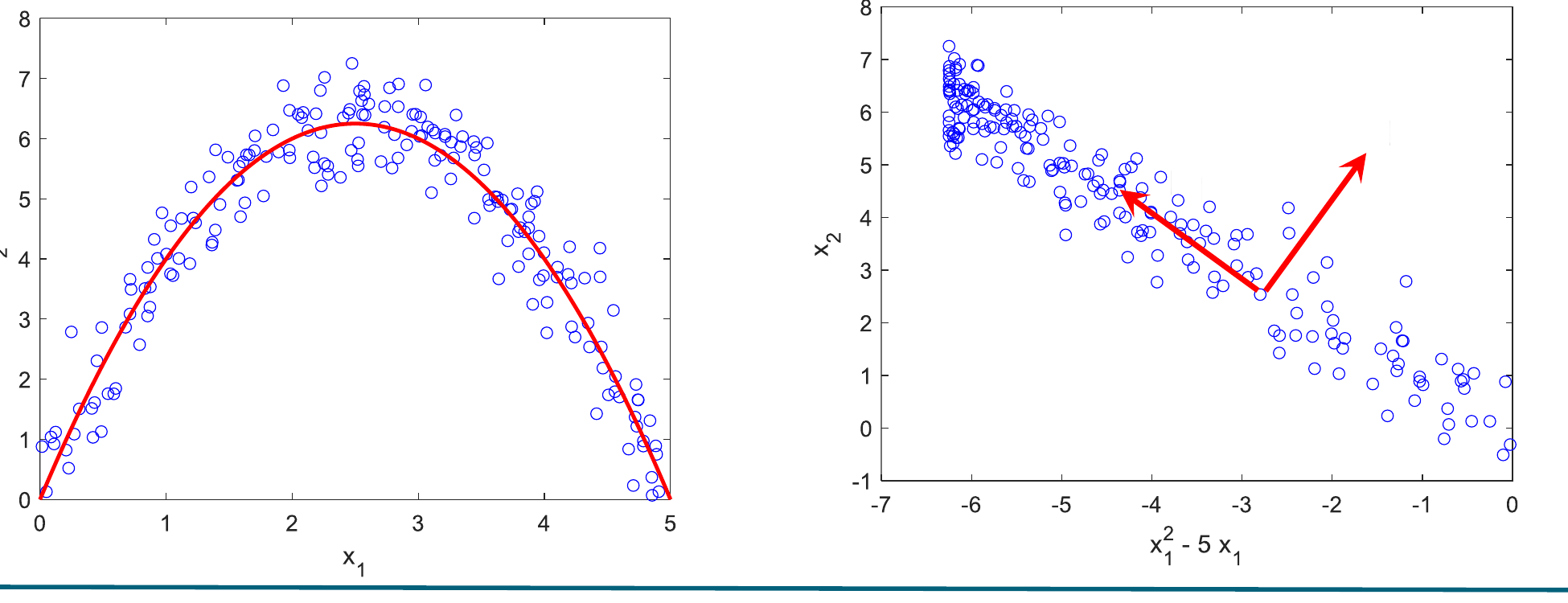 The arch, and the transformed data lying along a line with two eigenvector arrows