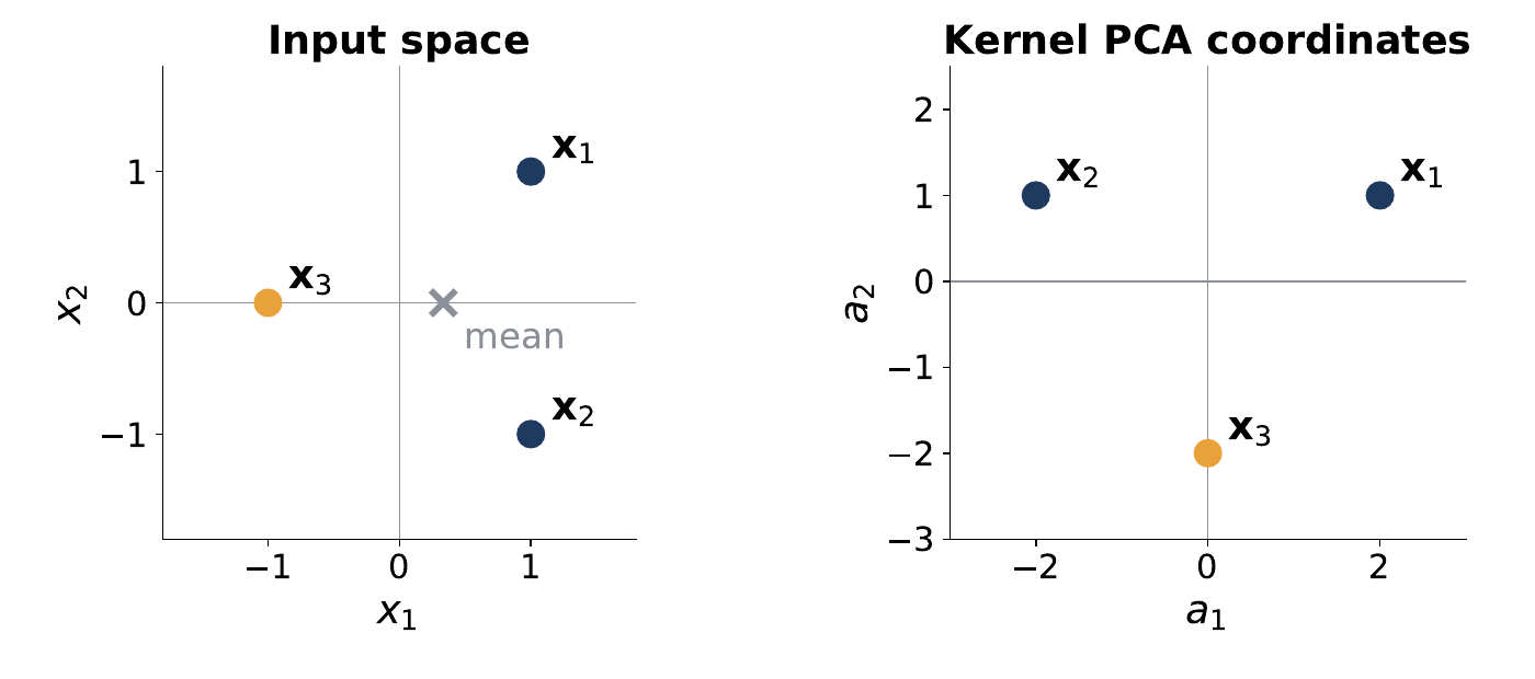 Three points in input space, and the same three points spread out in kernel PCA coordinates