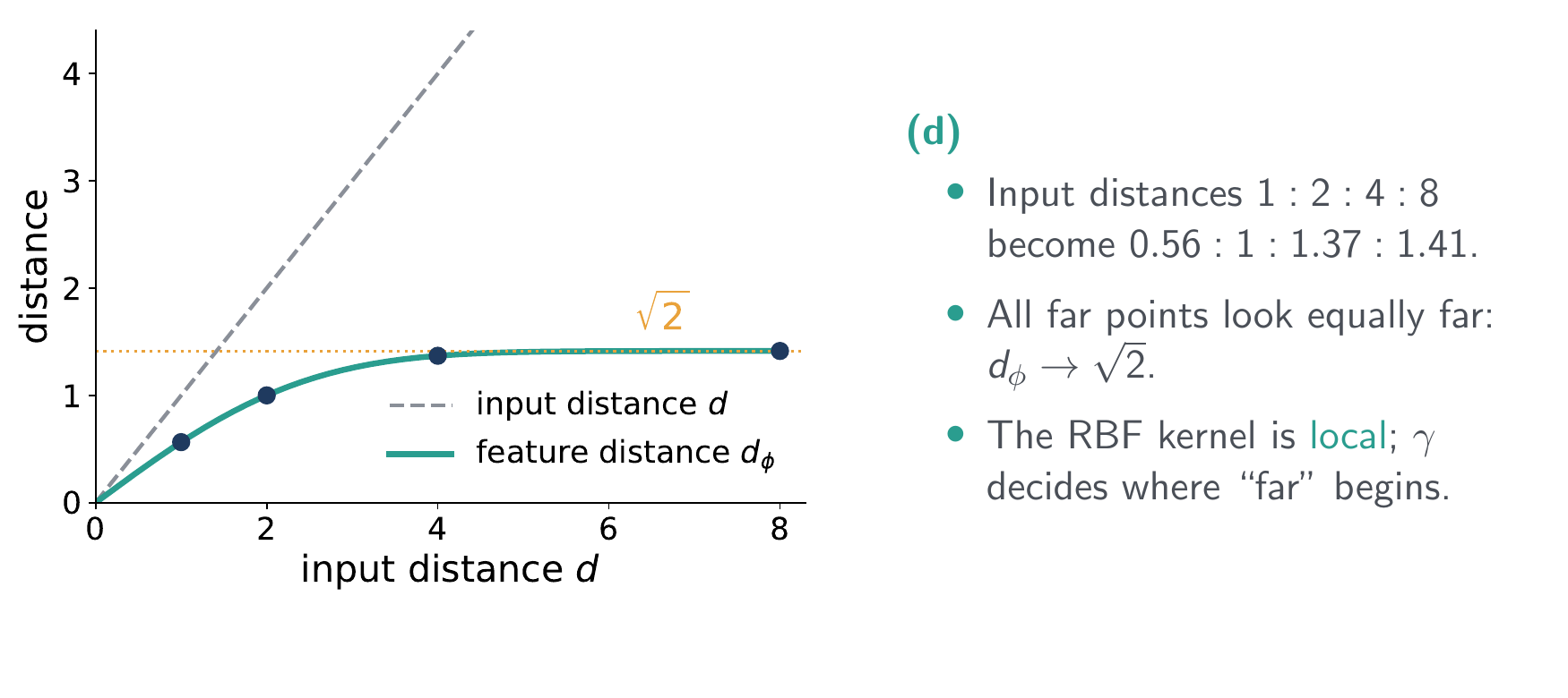 Feature distance rising from 0 and flattening at the square root of 2 as input distance grows