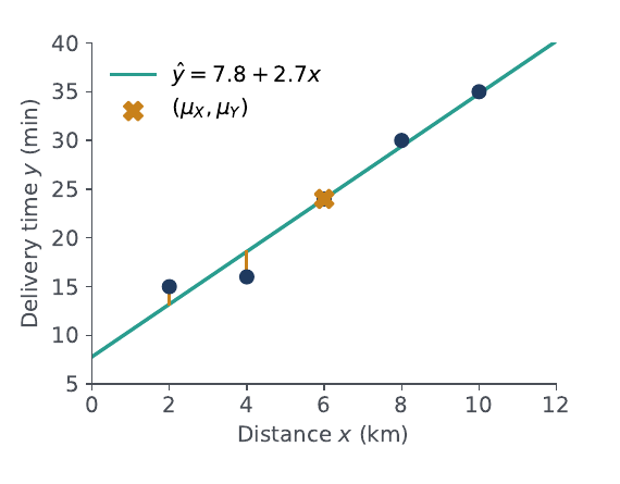 Five delivery points with the fitted line through the mean point
