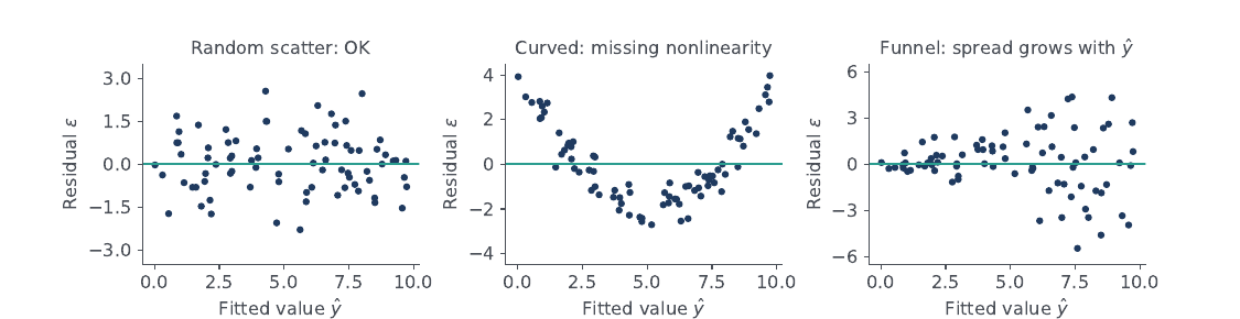 Three residual plots: random scatter, a curve, and a funnel