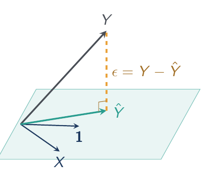 Y above a plane spanned by 1 and X, with its projection Y-hat and the perpendicular residual