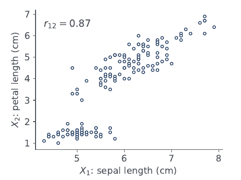 Scatter of petal length against sepal length for Iris, correlation 0.87