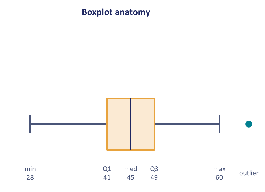 Boxplot with min 28, Q1 41, median 45, Q3 49, max 60 and one outlier dot beyond the whisker