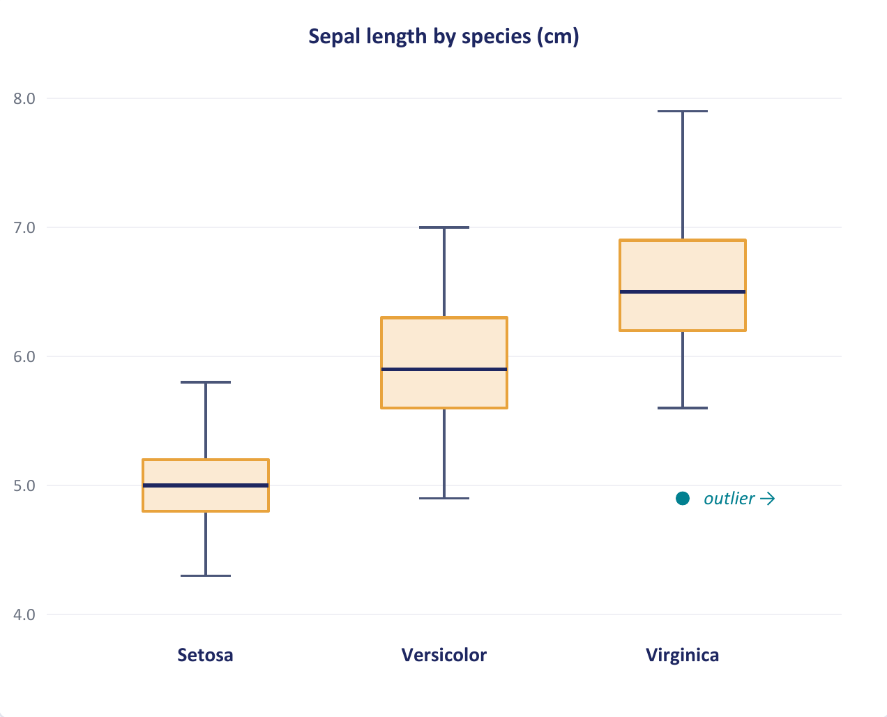 Three boxplots of sepal length: setosa around 5, versicolor around 5.9, virginica around 6.5 with one low outlier