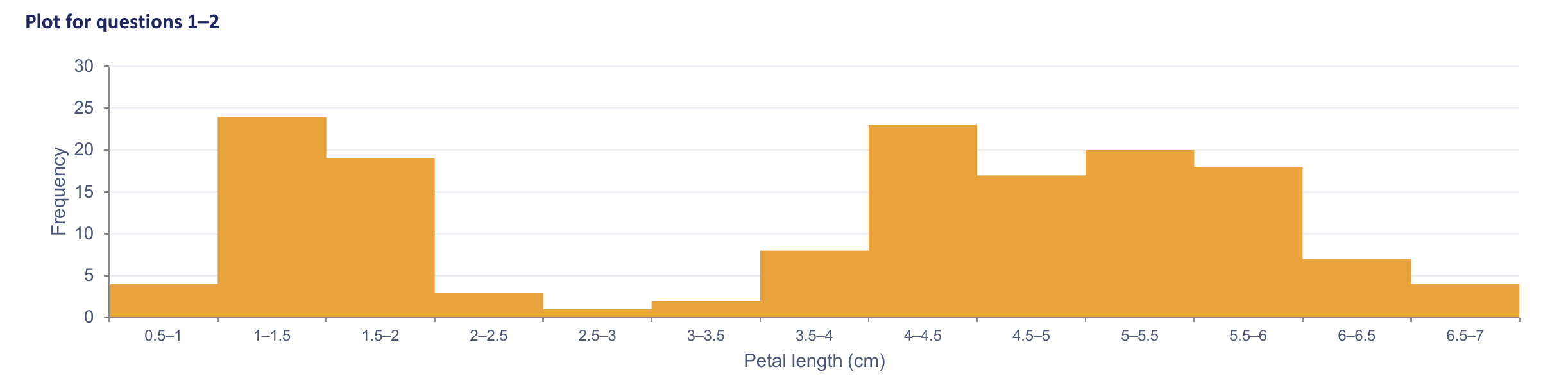 Histogram of petal length with one peak around 1 to 2 cm and another around 4 to 6 cm