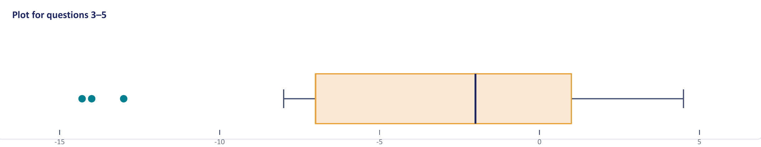 Horizontal boxplot from about -8 to 5 with three outlier dots near -15 and -13