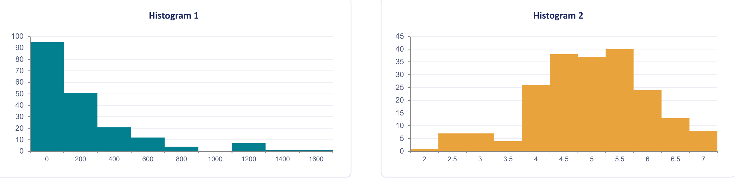 Histogram 1 falls steeply from a peak near 0 out to 1600; Histogram 2 rises from 2 to a peak near 5.5 then falls by 7