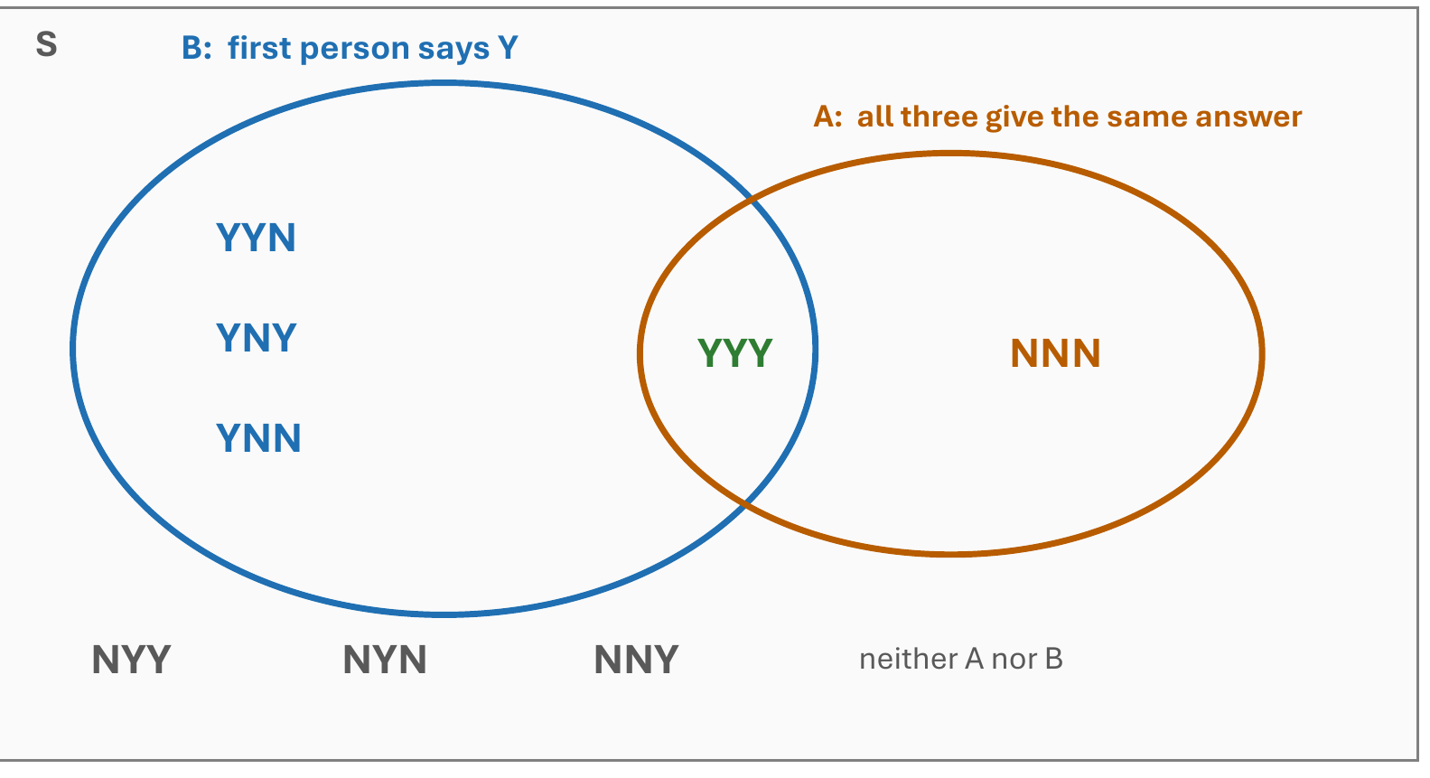 Venn diagram of the eight three-voter outcomes: circle B with YYN YNY YNN and YYY, circle A with YYY and NNN, and NYY NYN NNY outside both
