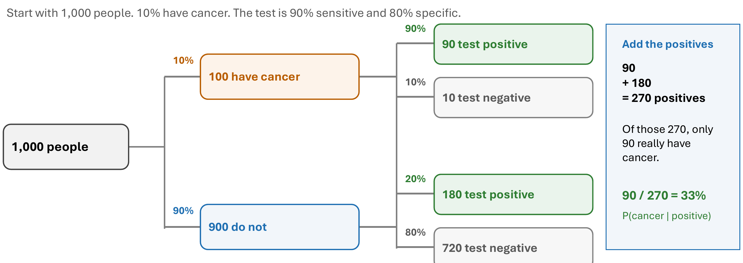 Tree: 1000 people split into 100 with cancer (90 positive, 10 negative) and 900 without (180 positive, 720 negative); 90 of 270 positives have cancer