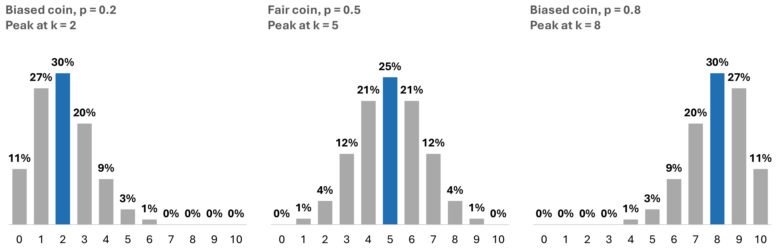 Three bar charts of the binomial pmf with n=10 for p=0.2 peaking at 2, p=0.5 peaking at 5, and p=0.8 peaking at 8