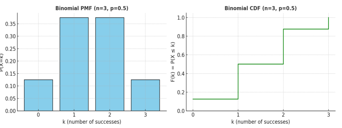 Bar chart of the binomial pmf for n=3, p=0.5 next to its staircase cdf rising from 0.125 to 1