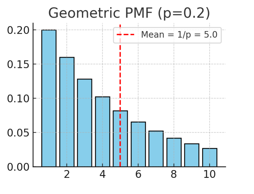 Bar chart of the geometric pmf with p=0.2: bars fall steadily from 0.2 at y=1, mean marked at 5