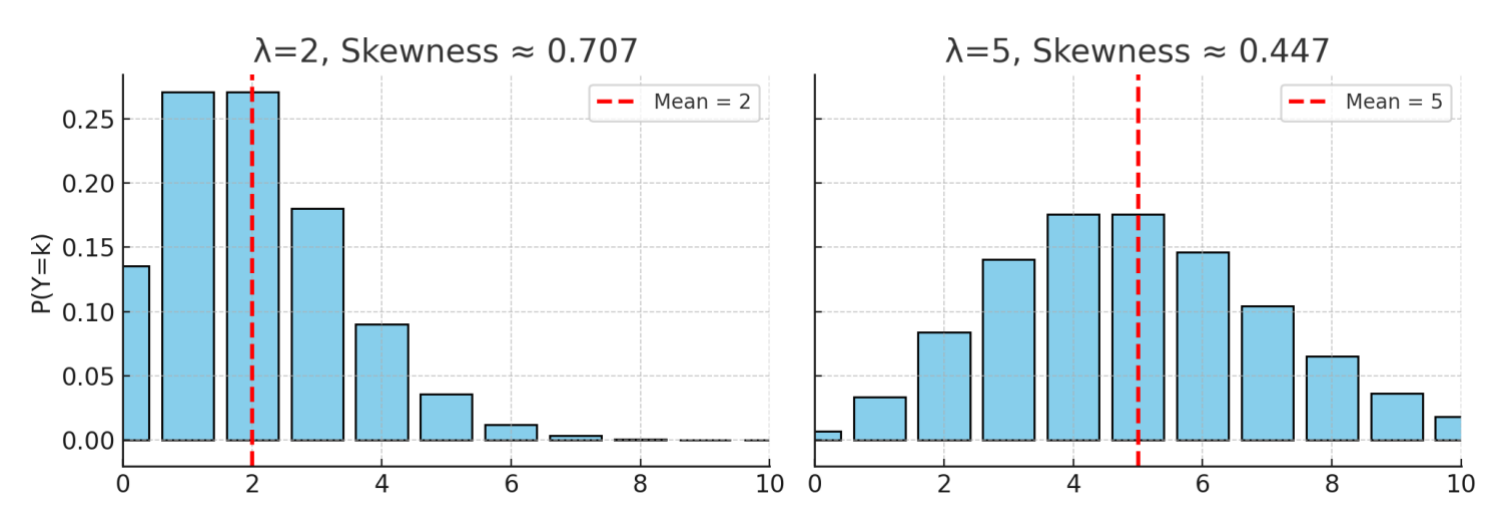 Two Poisson pmfs: lambda 2 with skewness 0.707 is lopsided, lambda 5 with skewness 0.447 is closer to symmetric