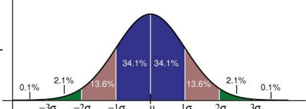Normal curve with bands labelled 34.1 percent on each side of the mean, 13.6 percent for the second standard deviation, 2.1 percent for the third and 0.1 percent beyond