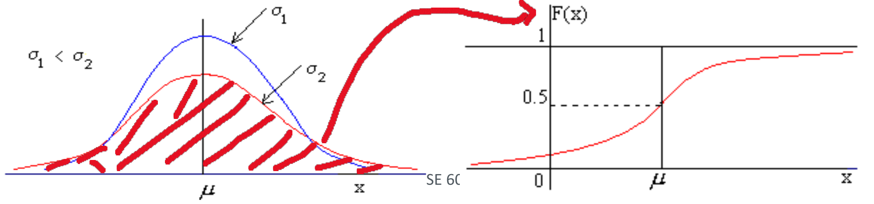 Left: two normal densities with the same mean, the one with larger sigma lower and wider. Right: the corresponding S-shaped cdf reaching 0.5 at the mean