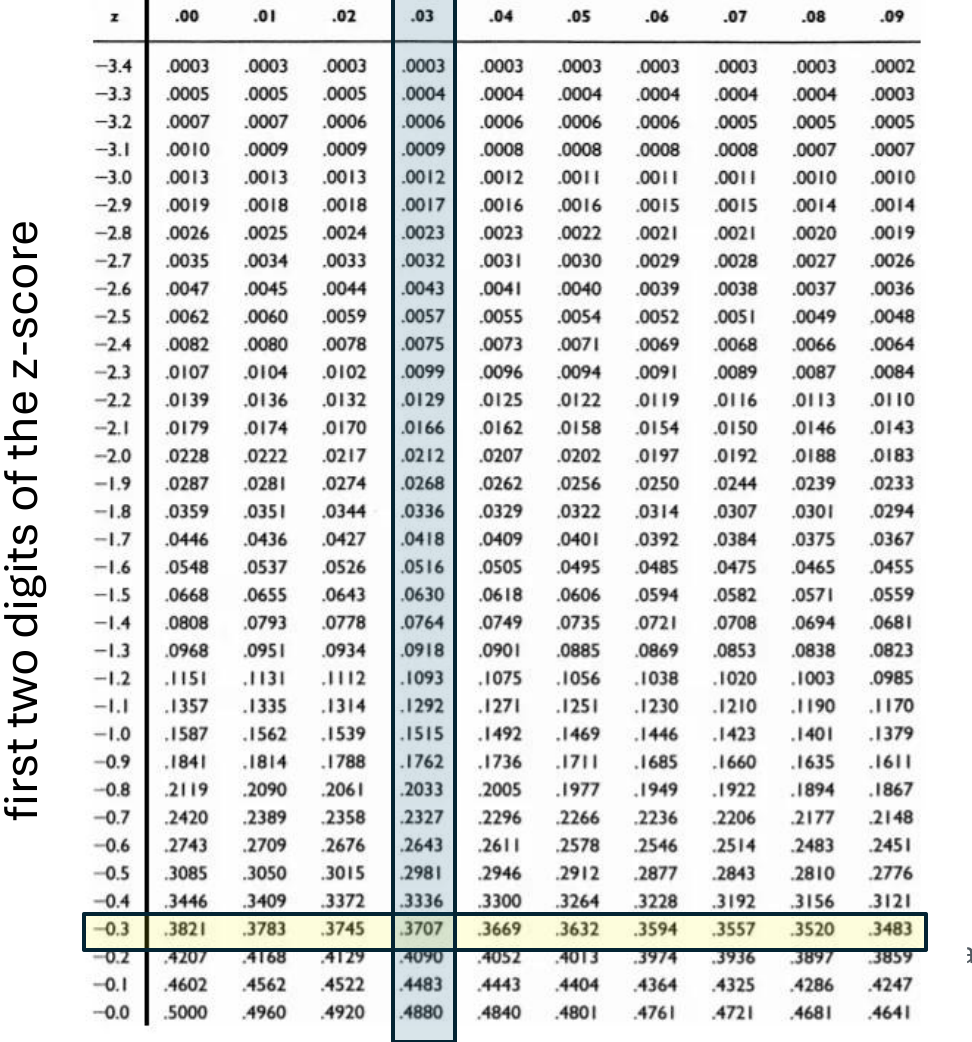 Standard normal table for negative z from -3.4 to 0.0, rows by tenths and columns by hundredths, with the row for -0.3 and column .03 highlighted