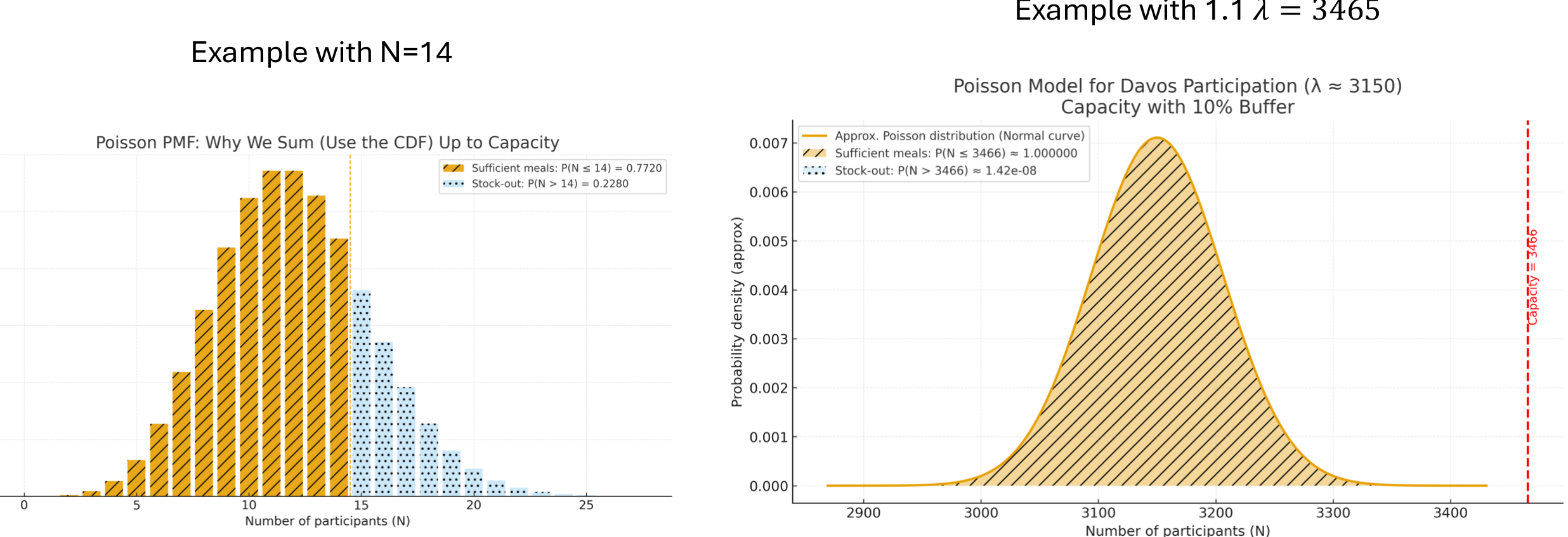 Left: Poisson pmf with capacity 14 marked, bars up to 14 as sufficient and beyond as stock-out. Right: a Poisson with mean 3150 drawn as a bell with the capacity 3465 far in the right tail