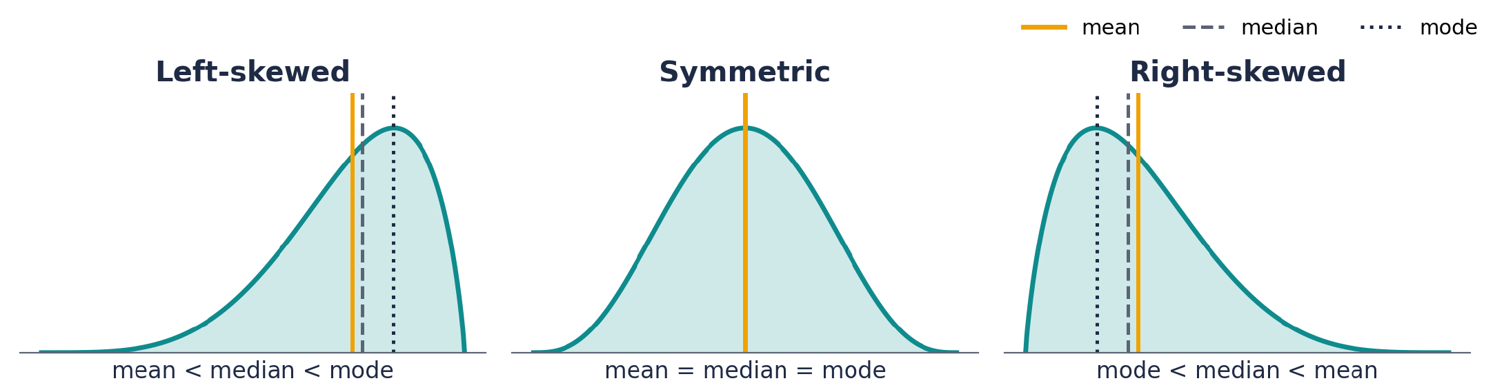 Three density curves: left-skewed with mean below median below mode, symmetric with all equal, right-skewed with mode below median below mean