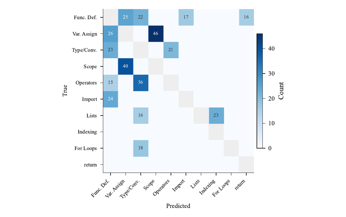 Which concepts the model mixes up most often. Variable assignment and scope are the hardest pair to tell apart.